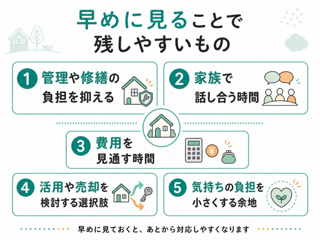 空き家を早めに確認することで、管理や修繕、家族での話し合い、費用、活用や売却、気持ちの負担を整理しやすくなることを示した図解