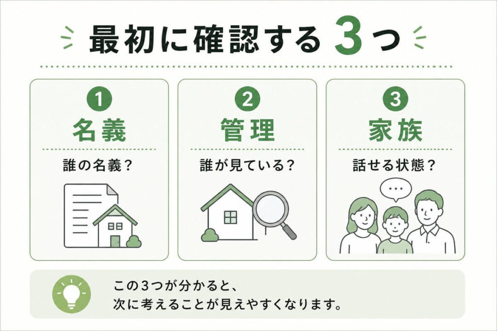 空き家の悩みを相続・名義、管理・維持、費用・負担、活用・売却の4つに分けて整理する図解