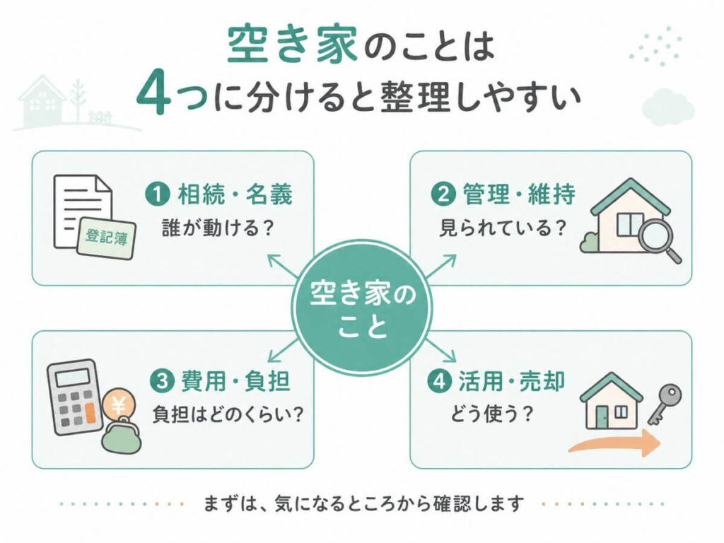 空き家の悩みを相続・名義、管理・維持、費用・負担、活用・売却の4つに分けて整理する図解