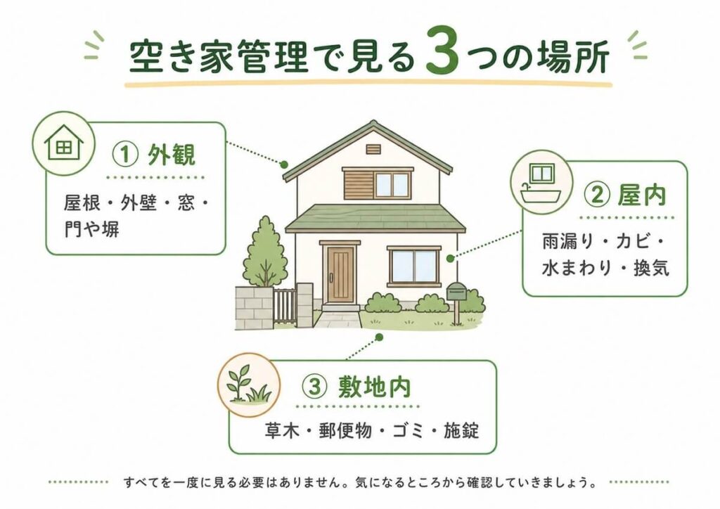 空き家管理で確認する3つの場所（外観・屋内・敷地内）を整理した図解