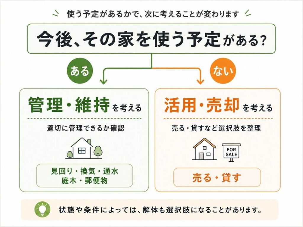 空き家を今後使う予定がある場合は管理・維持、使う予定がない場合は活用・売却を考える流れを示した分岐図