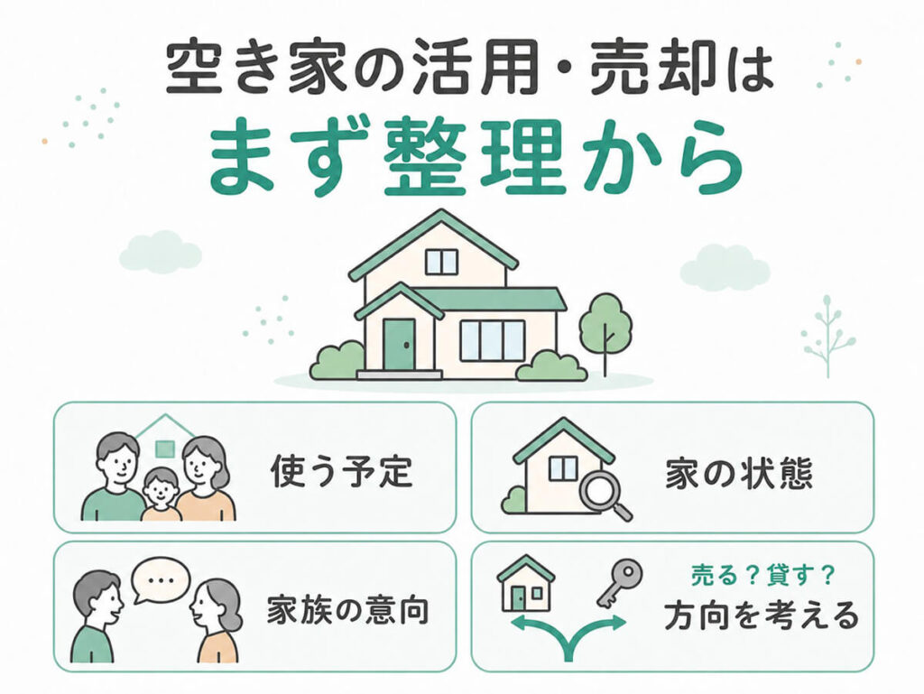 空き家の活用・売却はまず整理から (使う予定・家の状態・家族の意向・売る?貸す?活用の方向を考える)図解画像