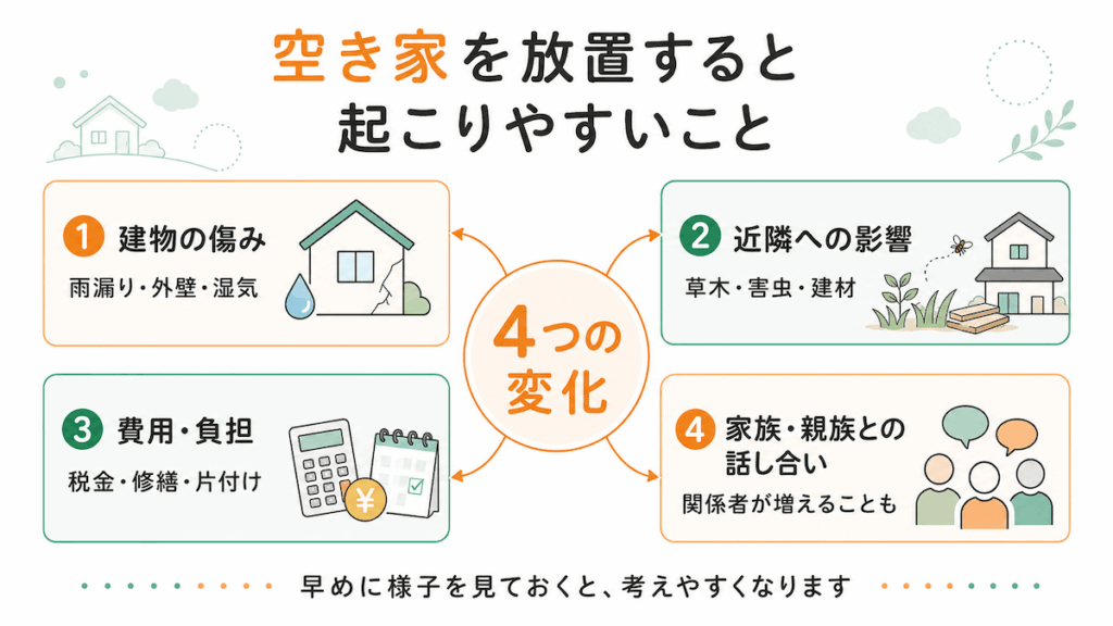 空き家を放置すると起こりやすい建物の傷み・近隣への影響・費用負担・家族との話し合いを4つに整理した図解