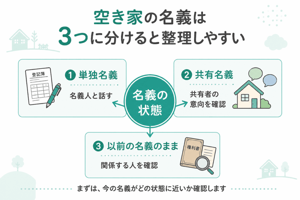 空き家の名義を単独名義・共有名義・以前の名義のままの3つに分けて整理した図解
