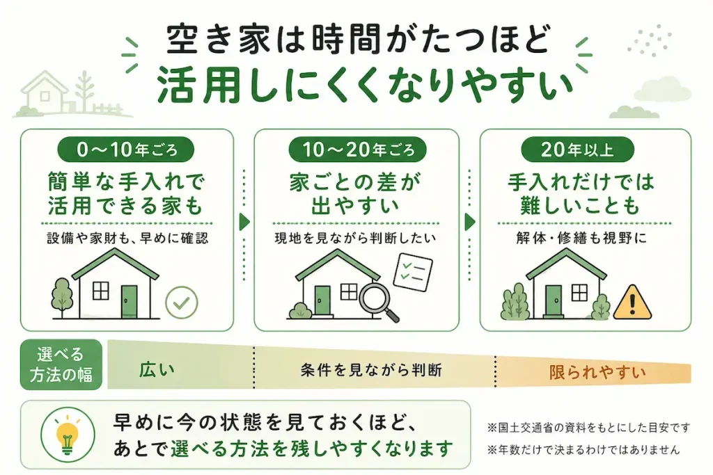 空き家の経過年数と活用のしやすさの関係を、0〜10年ごろ・10〜20年ごろ・20年以上の3段階で整理した図解。年数がたつほど選べる方法の幅が狭まりやすいことを示す